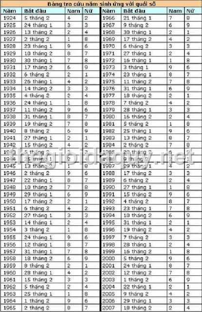 bang-tra-cuu-nam-sinh-tuong-ung-voi-quai-so